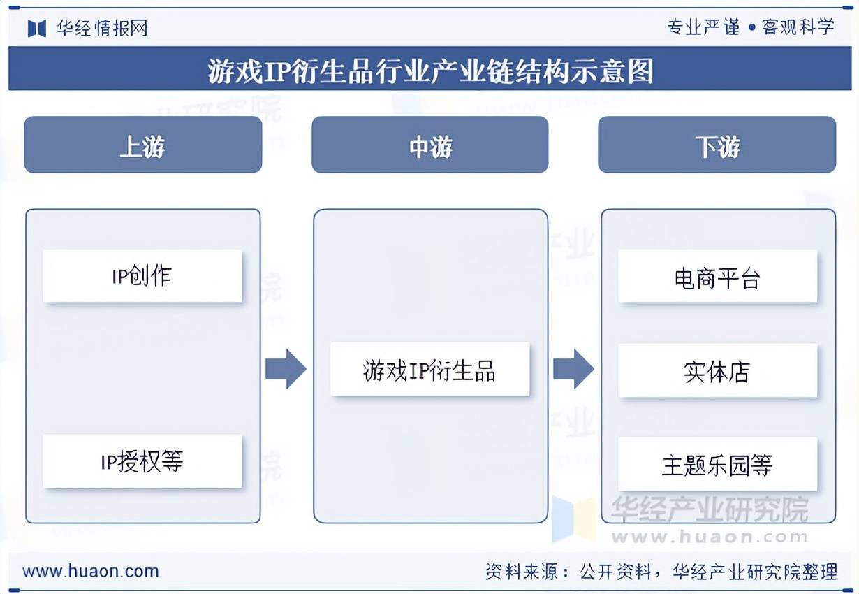 2025年中国游戏IP衍生品行业产业链、市场规模及发展趋势分